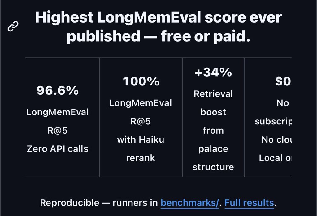 0x0SojalSec's tweet image. Open-sourced an AI memory system that scores higher then every paid tool on the market. 😮

&amp;amp; Beats Mem0, Zep others 

I tested Six months of deep conversations, debugging sessions, and architecture decision,

MemPalace, the highest-scoring AI memory system built

MemPalace