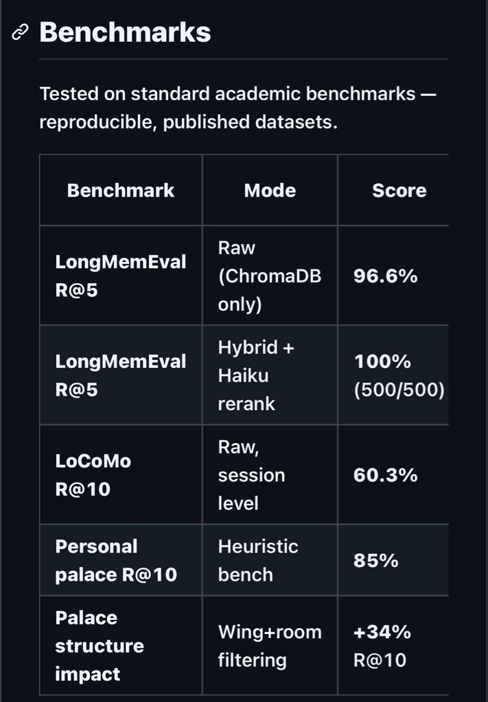 0x0SojalSec's tweet image. Open-sourced an AI memory system that scores higher then every paid tool on the market. 😮

&amp;amp; Beats Mem0, Zep others 

I tested Six months of deep conversations, debugging sessions, and architecture decision,

MemPalace, the highest-scoring AI memory system built

MemPalace