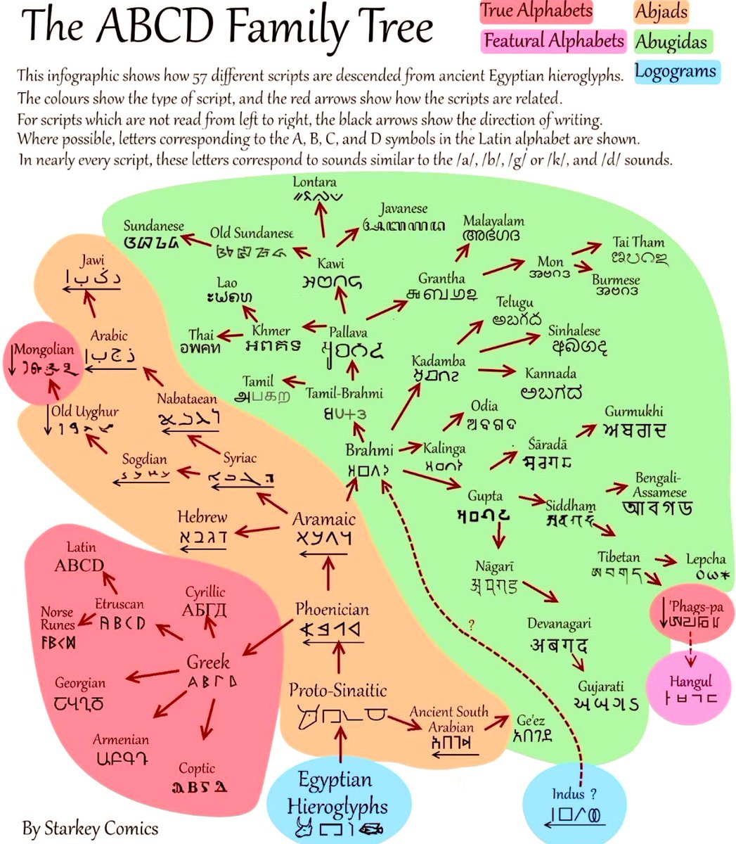 cyrilmatthai's tweet image. Excellent article by my brother @JibrailGaboro 

#Neverforget the tremendous importance of #Aramaic to #Christianity and all the world

The writing of pretty much all the east traces back to the language of the patriarchs 
#OrientalOrthodox