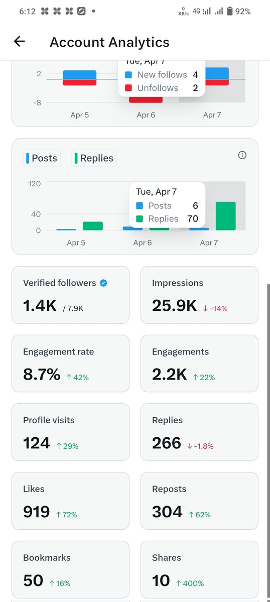 Ansari5k's tweet image. शिकायत सिर्फ X algorithm से है, हमारे फॉलोअर्स से नहीं क्योंकि वो पोस्ट देख कर इग्नोर नहीं करते, 

प्रिय एल्गोरिथम रीच बिल्कुल मर चुकी है कृपया रीच स्टेबल करने का कष्ट करें।

मेहनत भरपूर हो रही है, पोस्ट पर आने वाला कोई शख्स निराश नहीं लौटता, भले ही थोड़ा लेट।

#SupportEachother