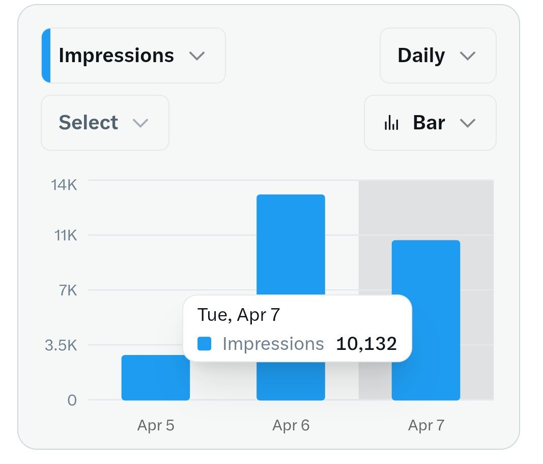Ansari5k's tweet image. शिकायत सिर्फ X algorithm से है, हमारे फॉलोअर्स से नहीं क्योंकि वो पोस्ट देख कर इग्नोर नहीं करते, 

प्रिय एल्गोरिथम रीच बिल्कुल मर चुकी है कृपया रीच स्टेबल करने का कष्ट करें।

मेहनत भरपूर हो रही है, पोस्ट पर आने वाला कोई शख्स निराश नहीं लौटता, भले ही थोड़ा लेट।

#SupportEachother