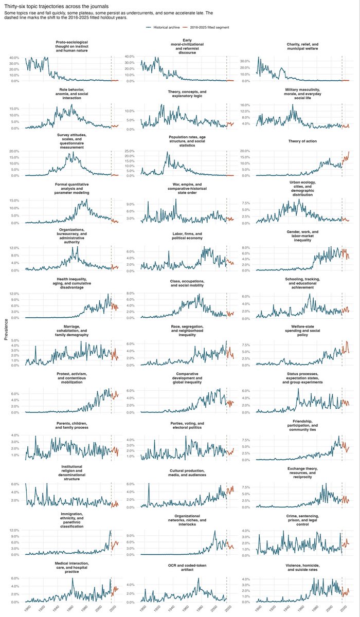 danielasilver12's tweet photo. A (Straussian??!!) analysis of over a century of sociology journal articles, extending explorations by @ashleytrubin. The main result is that topics and styles come and go in waves. https://t.co/RUSYokFcy6