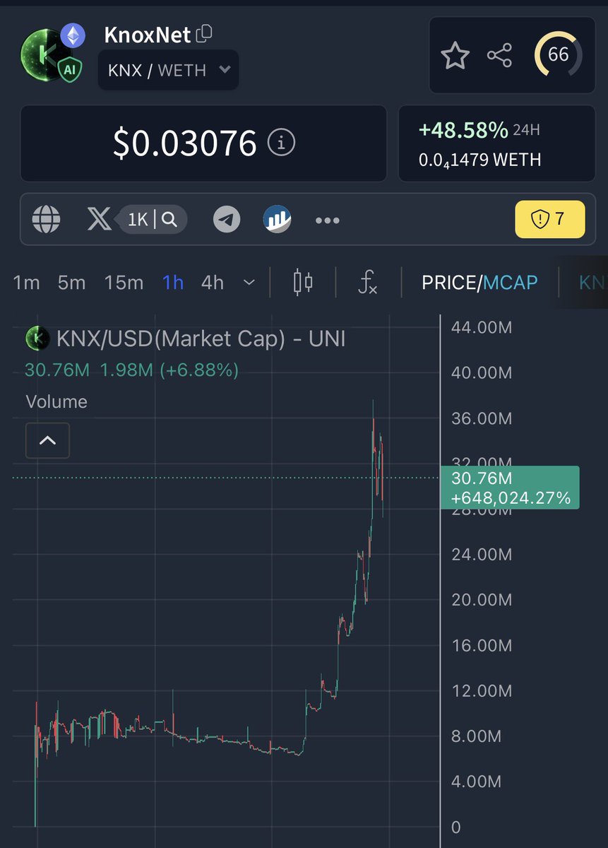 Ralvero's tweet photo. $KNX is moving up strong with good momentum.

After waiting a long time for a solid project on the ETH chain, I found KNX and got in at a good moment around 18m mcap and already up 2x since then. 

I think $KNX can reach a $500M market cap in the coming months.

I’m adding more here because I believe in it.

https://t.co/jGSNGkiCja

https://t.co/3kNPulXcIv
