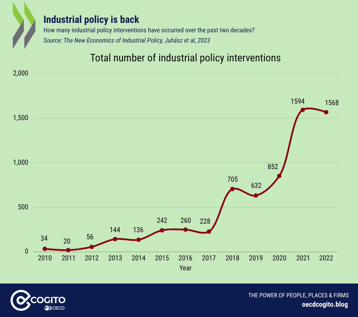 OECD_local's tweet photo. 💡Industrial policy is back.

But here’s the shift: it’s no longer just about what to invest in… it’s where.

Place-based strategies are rising fast because location can decide who wins and who gets left behind.

NEW on #COGITO👇

https://t.co/qn0oKdKjI1 https://t.co/ErqGttAhBG