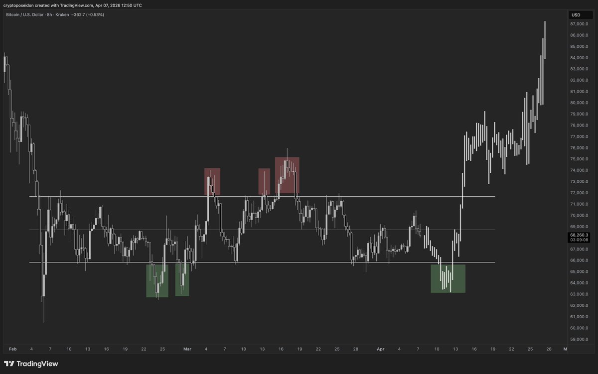 The market is going to give you one more chance to buy $BTC below $65K before it goes to $80K.

Buy the dip.