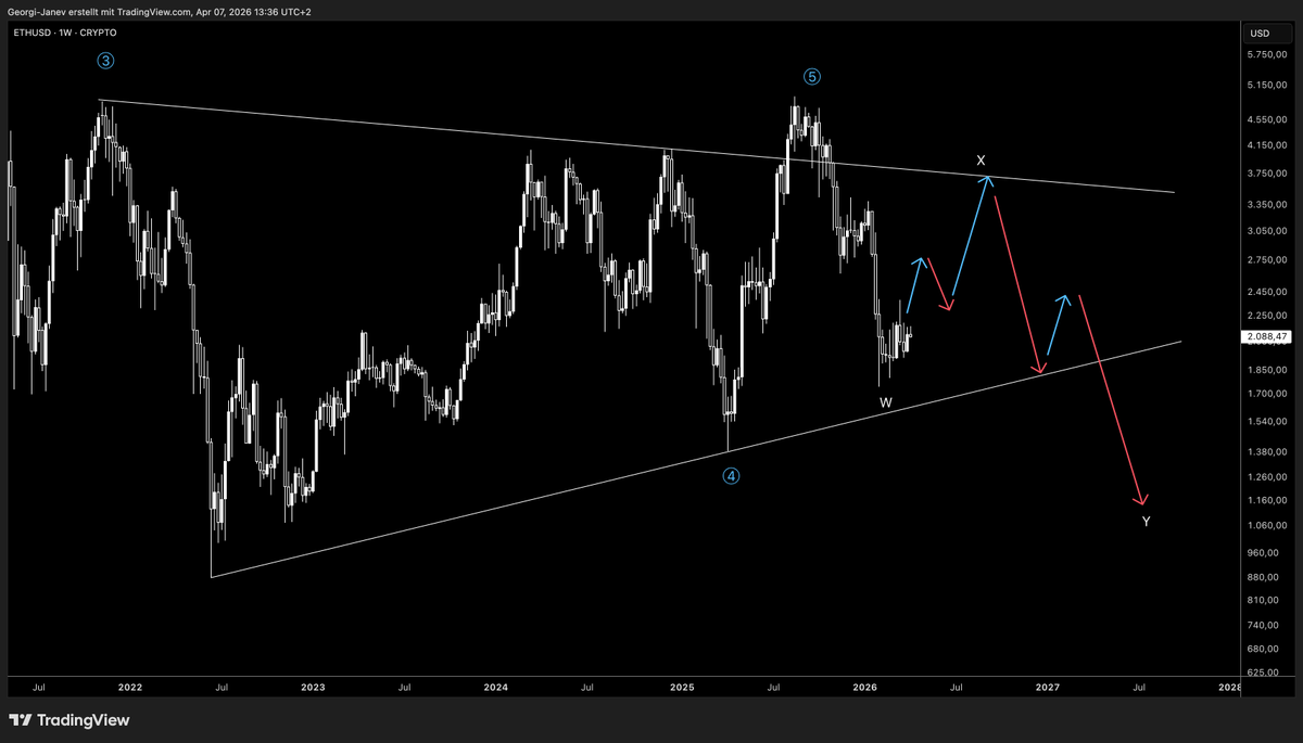 TraderAmphi's tweet photo. ETH (mittel- bis langfristig)  Es wird eine Aufwärtskorrektur erwartet mit Kursziel in der Zone $3000. Ab da ist mit der Fortsetzung des Abwärtstrends zu rechnen.
(Das Setup wird negiert wenn der Kurs unter 1350 USD fällt.) https://t.co/ljJ28NOKK3