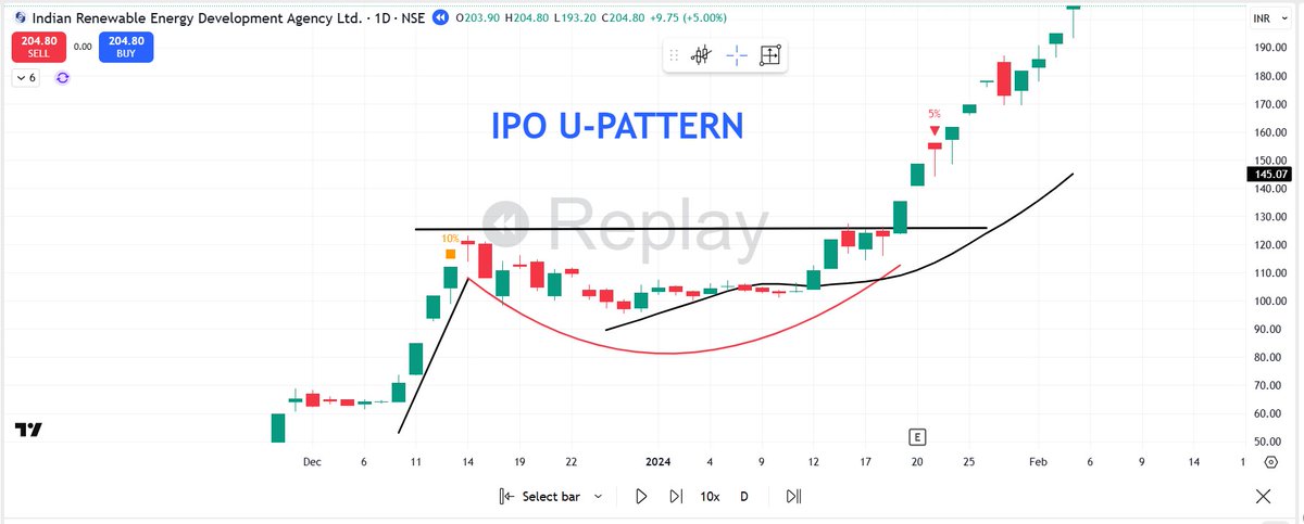 pheonix_trader's tweet image. 💥💥Trading IPOs can be very beneficial if you trade the right setup📈

1⃣Wait for a clean IPO base:
Never buy the open. wait for structure:

Tight consolidations (days or weeks)

🟢 IPO short-term bases
🟢 IPO U-patterns
🟢Direct Movers
🟢Price must calm down before it can