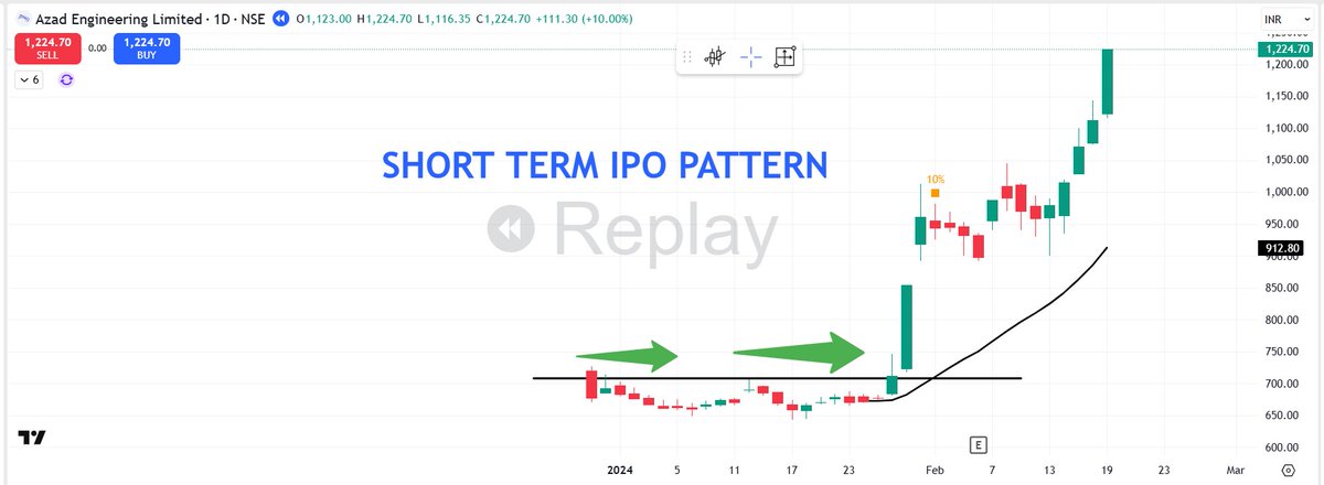 pheonix_trader's tweet image. 💥💥Trading IPOs can be very beneficial if you trade the right setup📈

1⃣Wait for a clean IPO base:
Never buy the open. wait for structure:

Tight consolidations (days or weeks)

🟢 IPO short-term bases
🟢 IPO U-patterns
🟢Direct Movers
🟢Price must calm down before it can