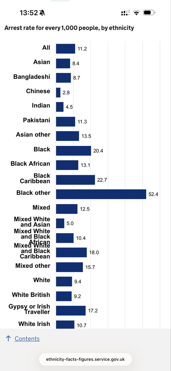 leeeLLL113's tweet photo. @BrettL02 @LoveForTheAbyss @steven67hartley If you’re making this about race. For every stat against one, there’s one against. Here’s one from actual government statistics, not the Argus newspaper 😭 https://t.co/W4J7WOyoDe