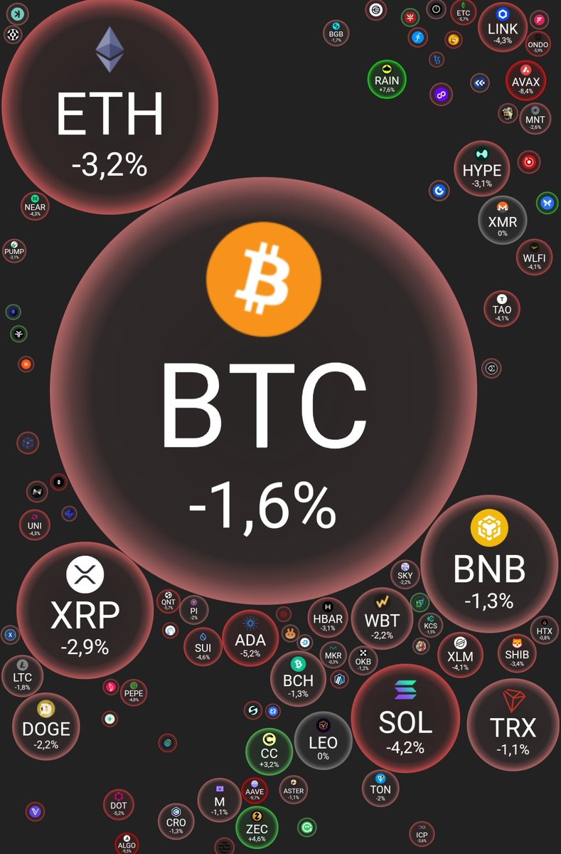 💥✴️#BTC #bitcoin #ETH 

Ⓜ️ Market Overview!

Sentiment Index: 11, Extreme Fear;
Bitcoin Dominance: 59.05%;
Market Capitalization: $2.32 trillion.
