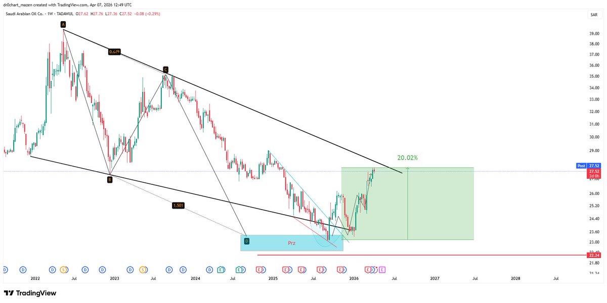 dr0chart's tweet image. #aramco 
#ارامكو 
تحقق ارتفاع ٢٠% 
🫡🫡🫡

٢٠ شخص حذف كومنت كان كاتبه عالتحليل انه مستحيل يصعد سهم ارامكو وينجح التحليل 

النتيجة نجح التحليل ١٠٠% 
وكل اللي انتقد التحليل حذف كومنته 

هذا سوق مال ماهو مكان للعواطف وشكرا