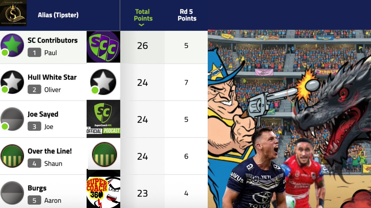 SCContributors's tweet photo. #NRL SCC tipping comp top 5 round 5 include;
1st SCC
2nd Oliver - Hull White Star, 7 ☑️
3rd @joenaddafA1 @SuperCoachNRL 
4th Shaun - Over the LIne
5th Burgs @360Supercoach https://t.co/4IEoGtBAm8