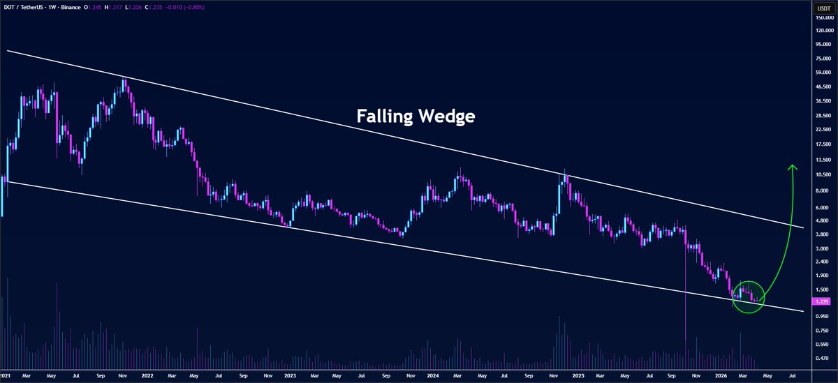 butterfly_chart's tweet image. #DOT is retesting the lower boundary of the falling wedge on the weekly chart👀

This zone has been respected multiple times — momentum is now shifting bullish👨‍💻

If the bounce confirms, $DOT could certainly BURST toward much higher levels🚀