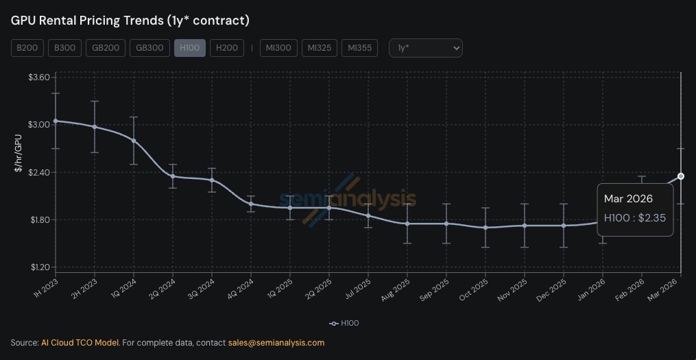 Kaffchad's tweet image. just read @SemiAnalysis_'s latest report on the GPU rental market. a few numbers worth noting:

– H100 rental prices up 40% in 5 months ($1.70 → $2.35/hr)

– on-demand capacity: sold out across all GPU types

– all supply coming online until Aug 2026 already pre-booked

–