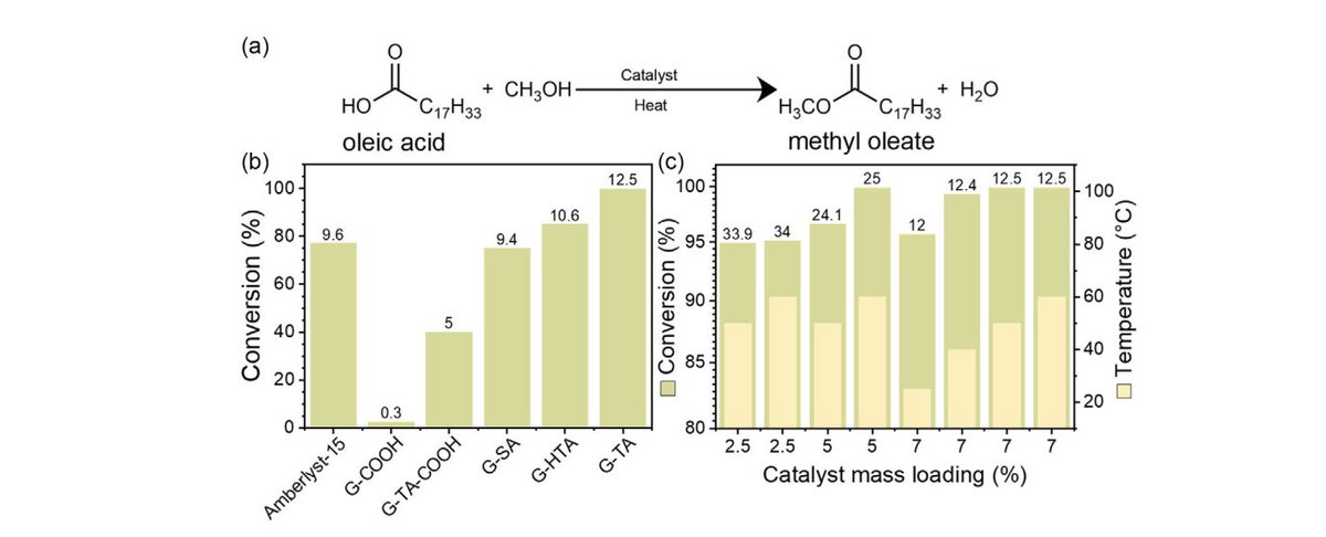 glasafuels's tweet photo. 🌱 Turning innovation into sustainable impact!
How can we make biodiesel production more efficient and environmentally friendly?
A promising answer comes from the use of aminosulfonated #graphene as a catalyst, enabling the effective conversion of fatty #acids and crude vegetable oils into biodiesel. ⚡
Within the GlaS-A-Fuels project, this cutting-edge research - featuring contributions from scientists at our partner @vsbtuo - is paving the way for greener #fuel solutions and a more circular future.
🔬 Curious to learn more? Dive into the full publication here: https://t.co/r2qSEk3pbc
#Biodiesel #HorizonEurope