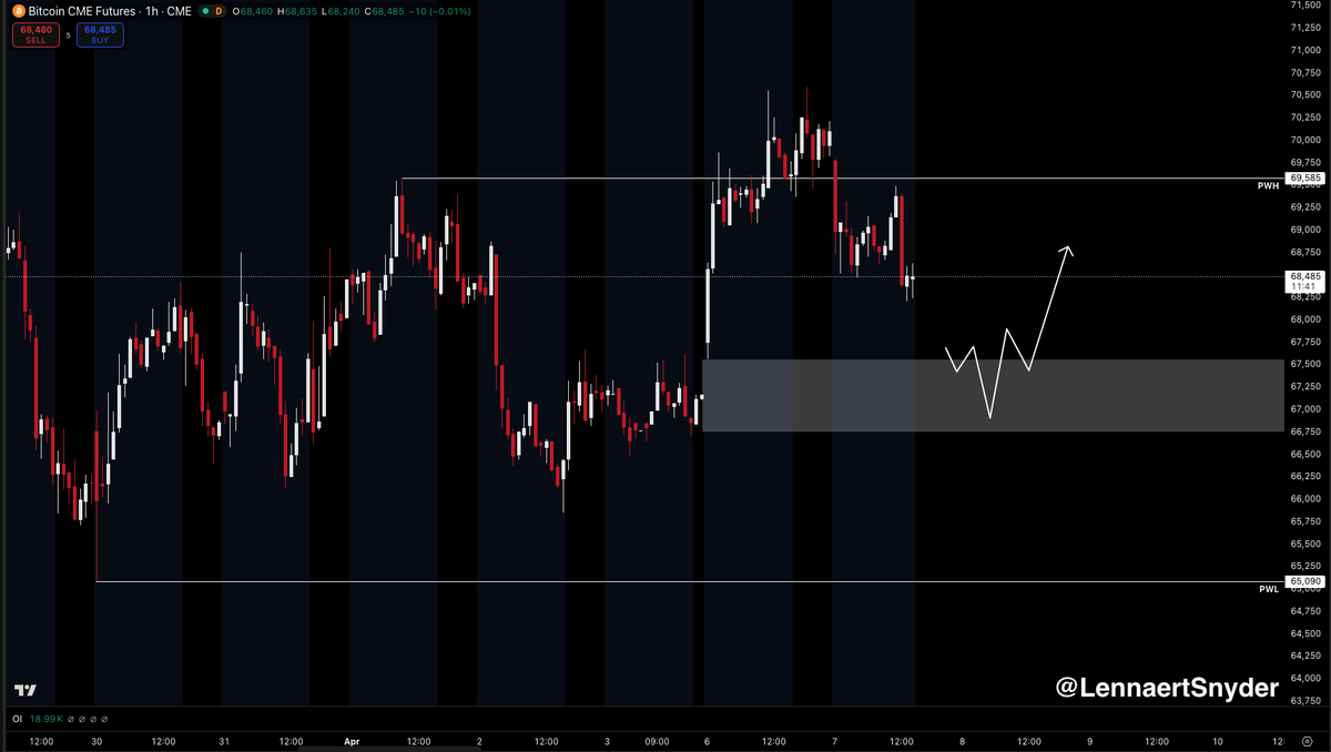 LennaertSnyder's tweet photo. It looks like $BTC want to fill the CME gap around $67,500.

Retesting this area would also mean testing the range extremes, so I'll stay reactive for longs after reversals if we test it.

I'm using if, because in the end we react and do not predict.

Bitcoin took out the PWH, so if it has any bullish intentions for this week, it should hold the ~$65,090 previous weekly low (PWL).

We can even sweep below the area I highlighted. As long as I see a liquidity grab + bullish reversals above the PWL, I'm reactive to longs.