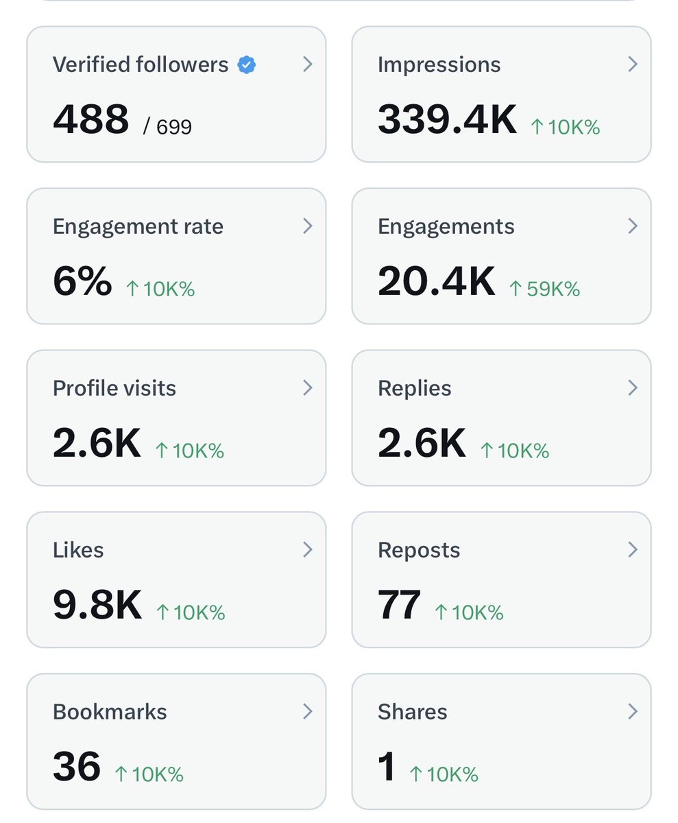 JUDGE MY STATS: 

About a full month in… 

Took a couple days off here and there… 

How am I doing?