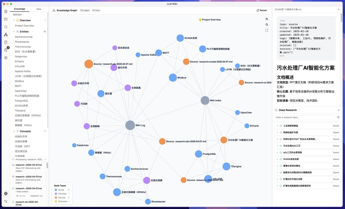 nash_su's tweet image. LLM Wiki 引入了自动 DeepResearch 机制

结合最近在交付的一个污水厂的 AI 落地方案，已经自动扩展了很多思路了，karpathy 这个模式确实走得通且有价值。

明天开源出来，另外大家多关注关注我的 autocli 啊：
x.com/nash_su/status…