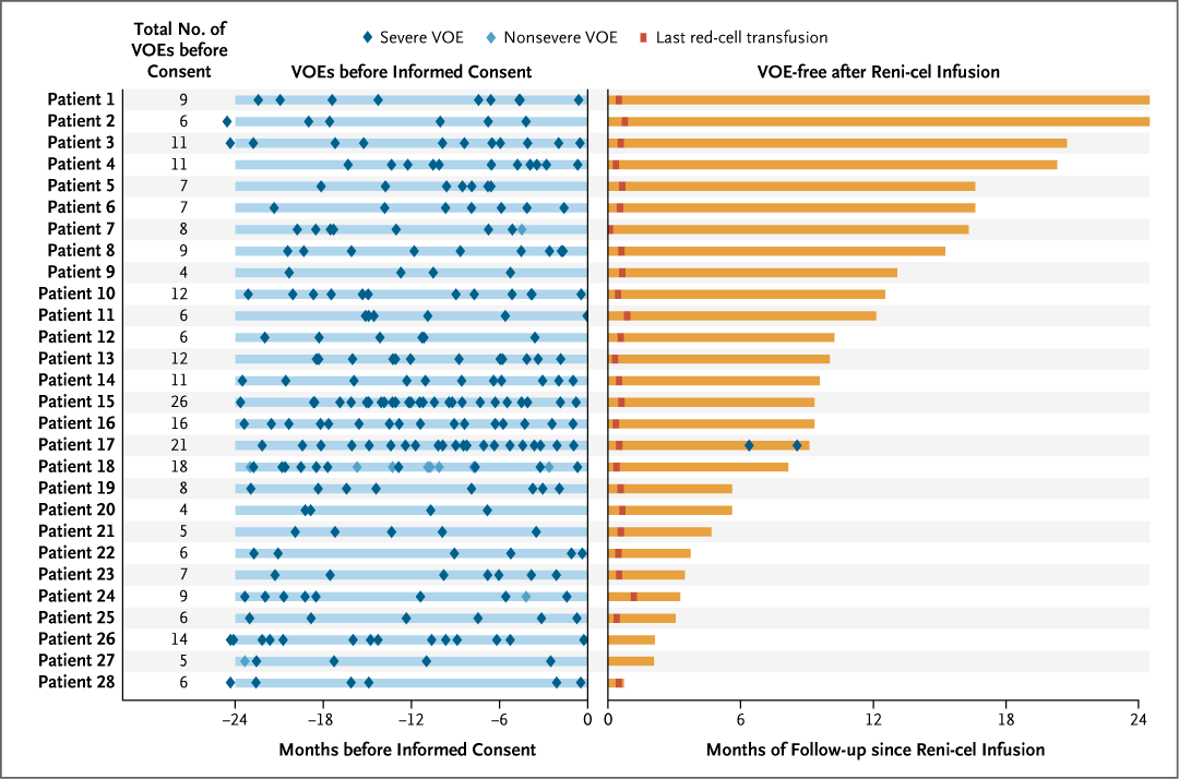 NEJM's tweet image. Original Article: CRISPR-Cas12a Gene Editing of HBG1 and HBG2 Promoters to Treat Sickle Cell Disease (RUBY study) nejm.org/doi/full/10.10…

Editorial: More Options for Gene Editing in Hemoglobinopathies nejm.org/doi/full/10.10…

Further reading:  
📄 Original Article: Base Editing