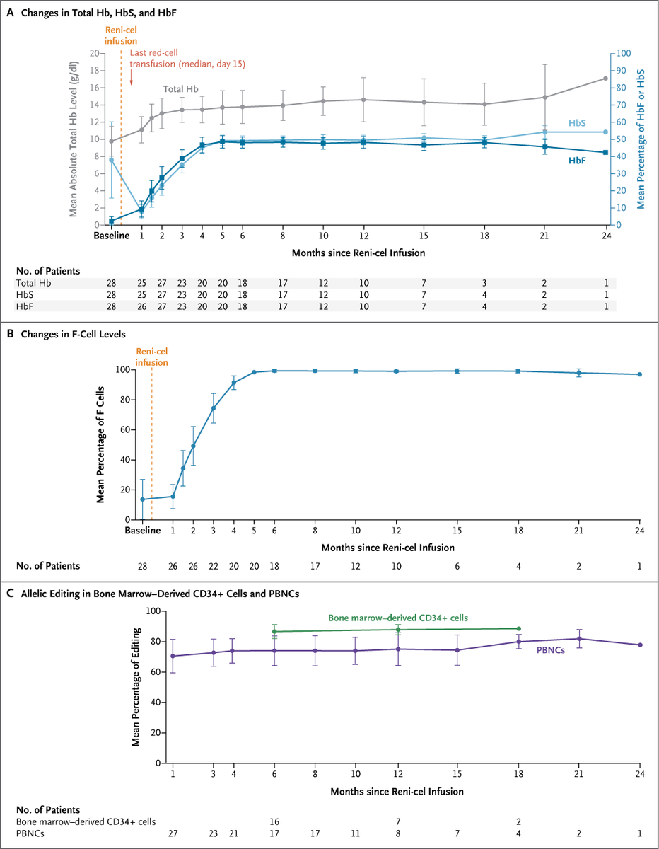 NEJM's tweet image. Original Article: CRISPR-Cas12a Gene Editing of HBG1 and HBG2 Promoters to Treat Sickle Cell Disease (RUBY study) nejm.org/doi/full/10.10…

Editorial: More Options for Gene Editing in Hemoglobinopathies nejm.org/doi/full/10.10…

Further reading:  
📄 Original Article: Base Editing