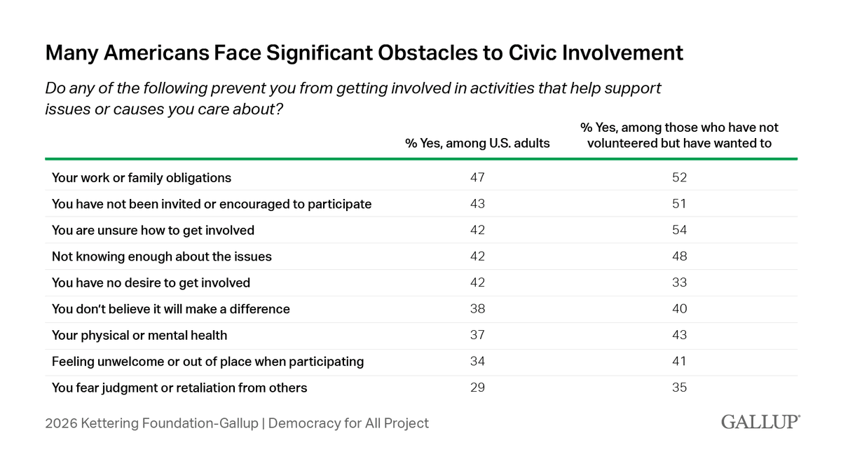 Gallup tweet media