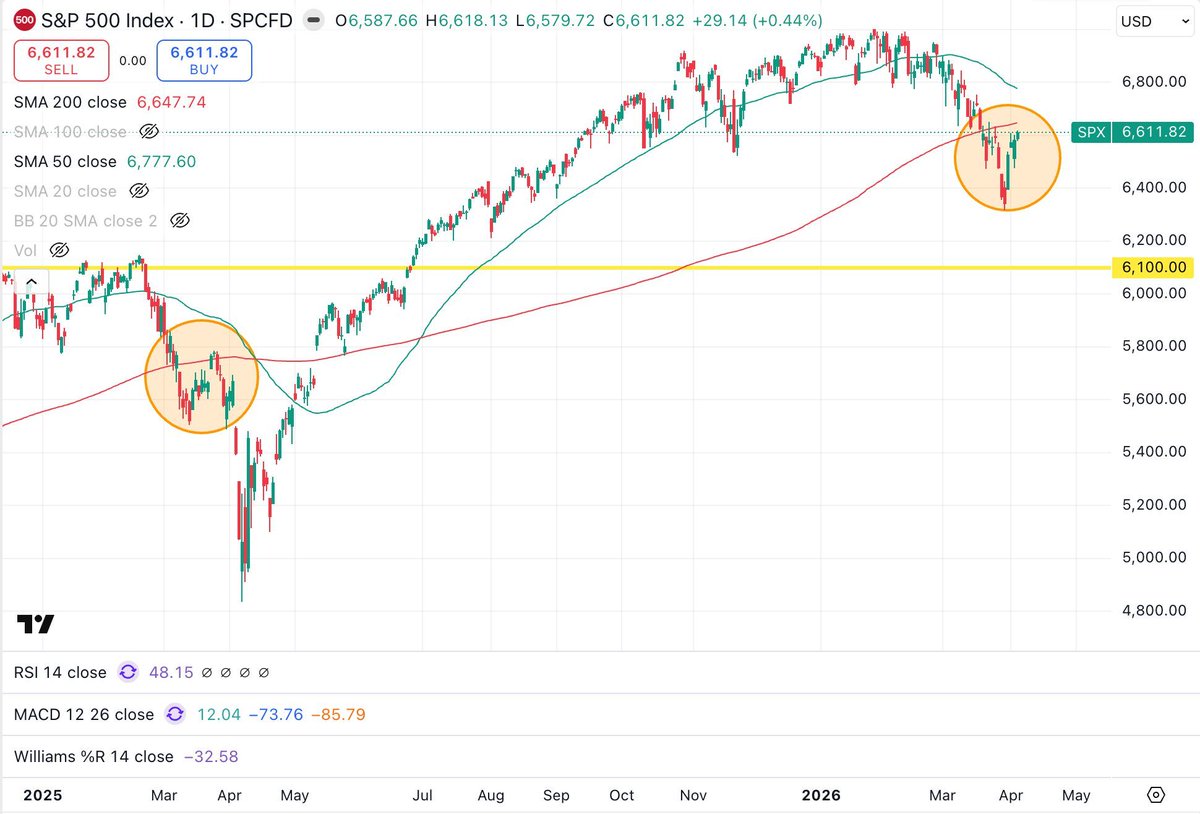 🍿 The S&amp;P 500 index (SPX) is approaching the 200-day SMA from below.

Will we get a repeat of what happened a year ago, when SPX's short relief rally ended here and it started a new leg lower?

Or will it break through this time and continue its recovery?

It will depend on