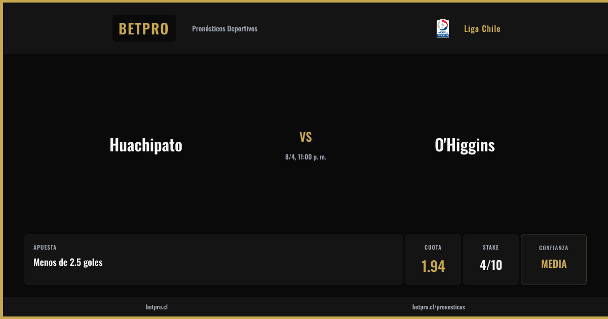 BetProCL's tweet photo. ⚽ Huachipato vs O'Higgins
🏆 Liga Chile | 8/4, 11:00 p. m.

🎯 Menos de 2.5 goles
💰 Cuota 1.94 | Media 🔥🔥

👉 https://t.co/JunOjzUTJT
📲 https://t.co/9BDubgGZPv
🌐 https://t.co/t9MCJzgfnG

#BetPro #Apuestas https://t.co/vrZPe86pgq