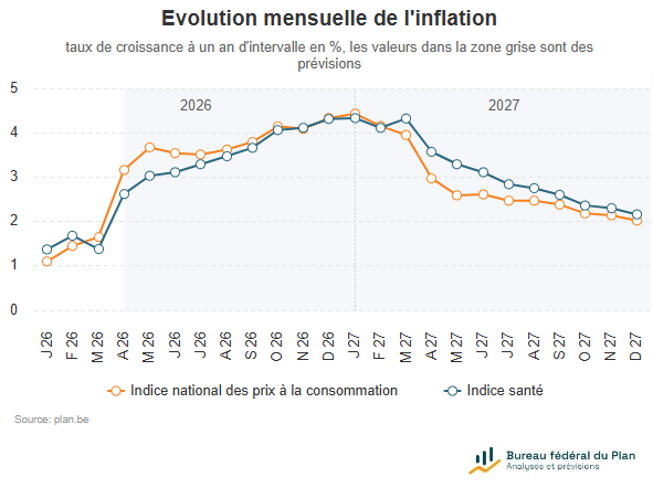 🛒Prévisions d'inflation avril 2026 - décembre 2027 : 
🔸L’inflation grimperait en avril à 3,2%. 
🔸L'inflation devrait s'établir à 3,2%sur l'ensemble de 2026 et retomber à 2,9% en 2027.
🔸Dépassements de l'indice pivot attendu en juillet 2026, décembre 2026 et décembre 2027