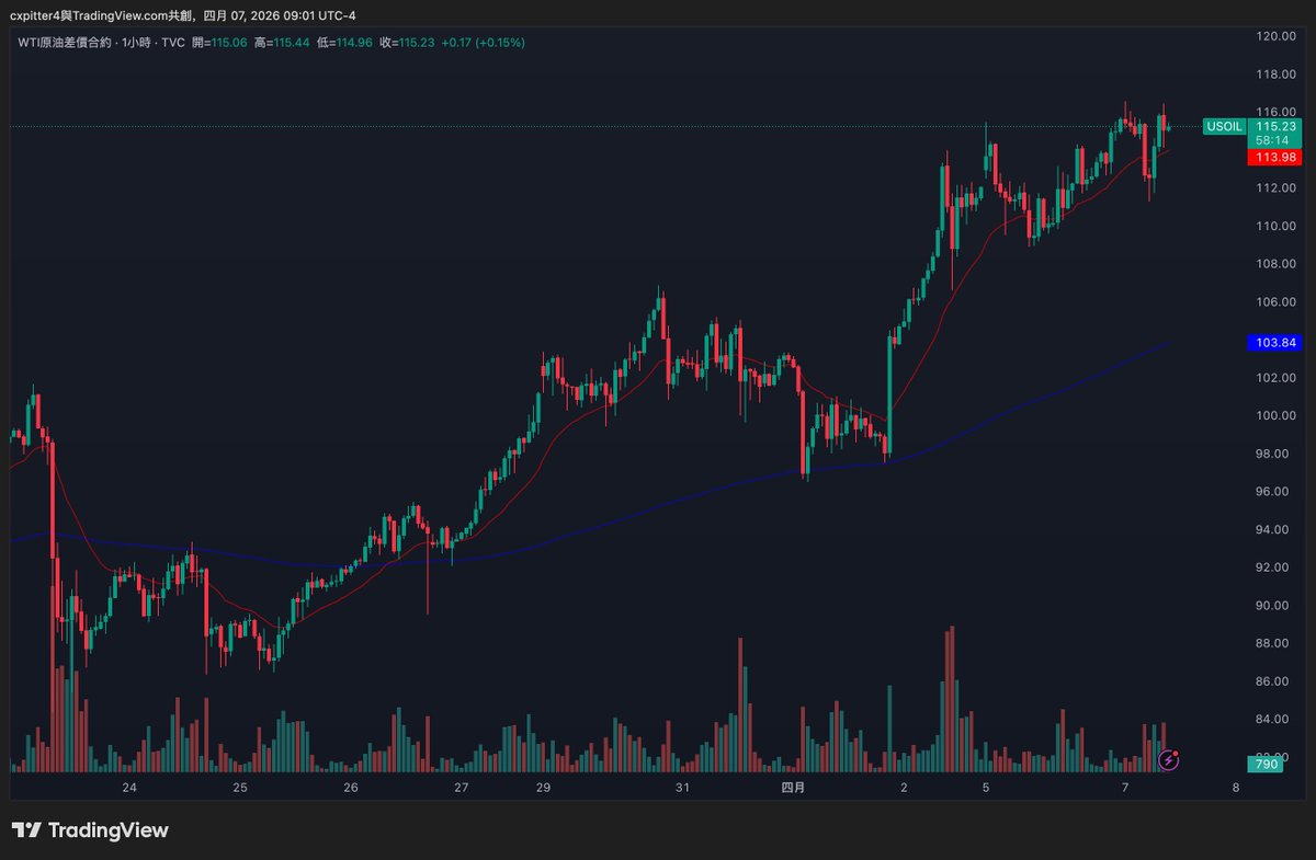 cxpitter4's tweet image. 今晚重磅：特朗普伊朗最后期限（美东时间8点 ）即将到来！

全市场都在等特朗普伊朗最后期限的消息，目前一片宁静……

我的判断：
✅ 最高概率 ~60%：最后时刻延长或临时妥协（特朗普高压+留后路风格）
✅ 25-30%：有限打击（针对基础设施）
❌ 低概率 ~10%：全面升级

和解→油价回落，风险资产反弹