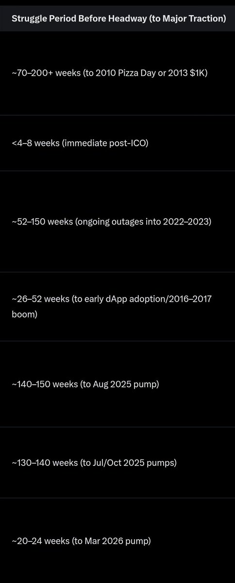 IamNexora's tweet photo. Most of the recognized projects we have today are here, $BTC staying over 3 years struggling before major headway, what of &eth, $bnb, or even $wkc et al

Yet some uncertainty individuals would see a new project today and compare it with WKC that struggled for over two years

The thing is not about the struggle, the thing is about the consistent and believe 

And thats why i would always say, I believe in @RisenOnchain and I would build with them till my $RSN looks like gold in your eyes