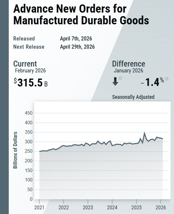 uscensusbureau's tweet image. New orders for manufactured #DurableGoods in February, down four of the last five months, decreased $4.4 billion or 1.4% to $315.5 billion.

census.gov/manufacturing/…

#CensusEconData #Manufacturing