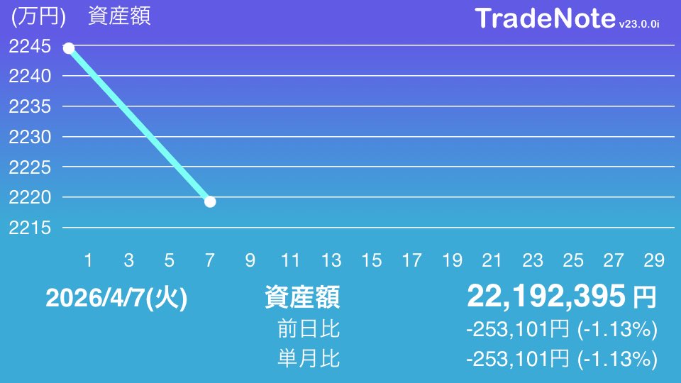 ks28311's tweet photo. さすがに減るか
#日本株
#米国株
#TradeNote https://t.co/jb3kNsvQ4o