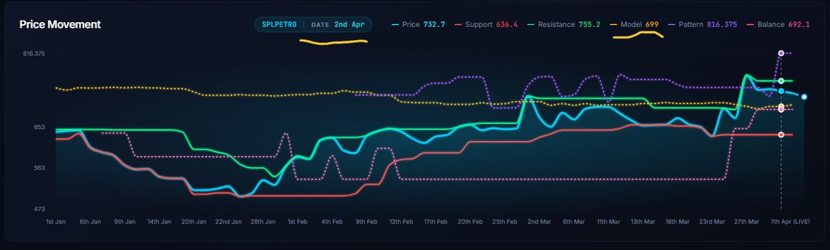FinancialL93433's tweet image. 📊 SPLPETRO ₹804 → ₹723 📉 in 2 DAYS structure breakdown clear tha 😳
6 Apr spike ke baad price resistance ke upar sustain nahi kar paya
Model 703 track ho raha tha, downside shift analytically visible
#WhyStockMoved #SPLPETRO #LASAFinance