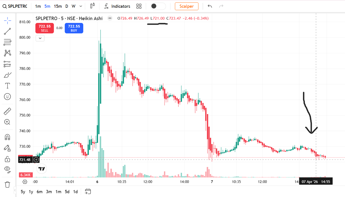 FinancialL93433's tweet image. 📊 SPLPETRO ₹804 → ₹723 📉 in 2 DAYS structure breakdown clear tha 😳
6 Apr spike ke baad price resistance ke upar sustain nahi kar paya
Model 703 track ho raha tha, downside shift analytically visible
#WhyStockMoved #SPLPETRO #LASAFinance
