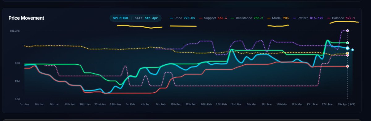 FinancialL93433's tweet image. 📊 SPLPETRO ₹804 → ₹723 📉 in 2 DAYS structure breakdown clear tha 😳
6 Apr spike ke baad price resistance ke upar sustain nahi kar paya
Model 703 track ho raha tha, downside shift analytically visible
#WhyStockMoved #SPLPETRO #LASAFinance