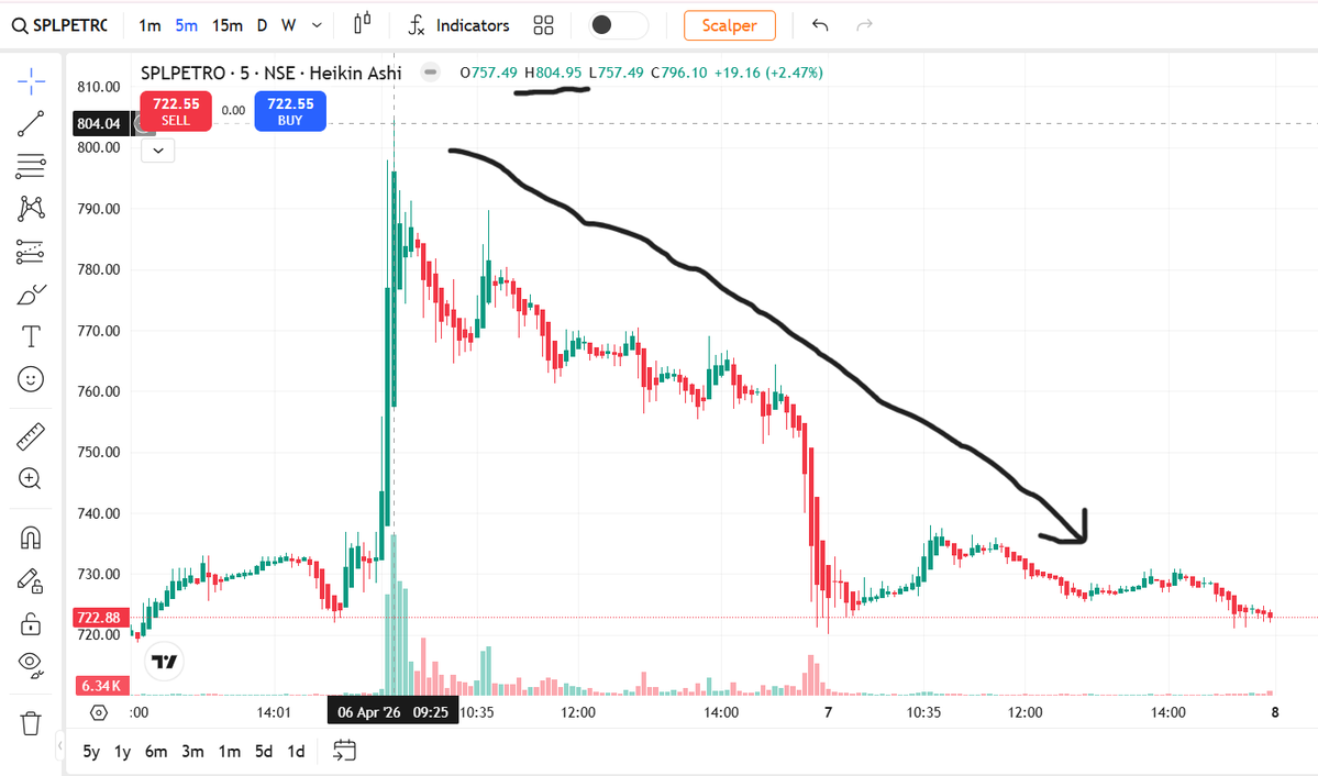 FinancialL93433's tweet image. 📊 SPLPETRO ₹804 → ₹723 📉 in 2 DAYS structure breakdown clear tha 😳
6 Apr spike ke baad price resistance ke upar sustain nahi kar paya
Model 703 track ho raha tha, downside shift analytically visible
#WhyStockMoved #SPLPETRO #LASAFinance
