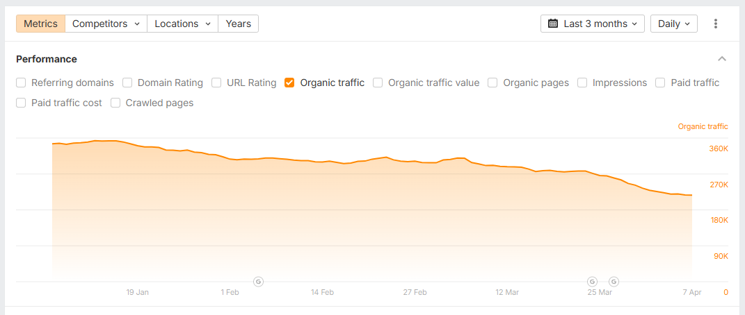 Good Morning Google Land! This is the April 7th edition of "Core Update Notes". Although the update started out slowly, there are now clear surges/drops for many sites across verticals and countries. I still feel it's not as powerful as some previous core updates, but some sites