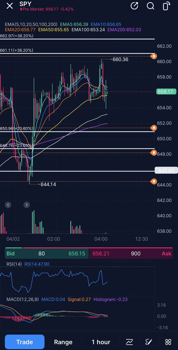 Basssem666's tweet photo. $SPY Good morning. Not much has changed since what I wrote yesterday in the post below. The plan is still the same, read it again if you need to. You can also go to my pinned post for more guidance. Let’s see what today brings. https://t.co/wpjVpakCs1