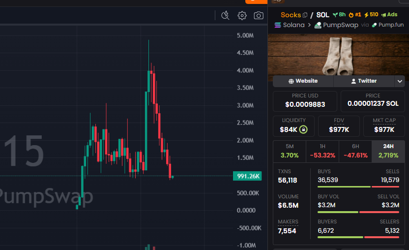 CryptoScamHuntO's tweet image. $Socks 🧦🚨🚨🚨
GvLpXC6iPRaUhMUXKrEXr7P7ZjmQTe1XhVT239Bepump

“Just A Socks”… and it hit $5M 👀

Most expensive pair of socks in human history? 💀

Then rugged straight to zero because the dev dumped hundreds of millions of tokens! 🚨