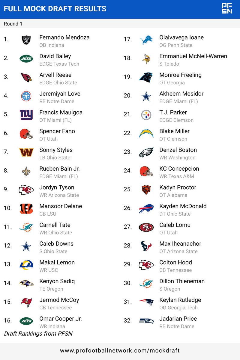 PFSN365's tweet image. Peter Schrager just dropped a 2026 NFL Mock Draft. 👀 

What stands out to you?