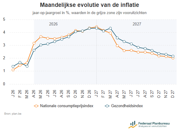 Federaal Planbureau tweet media