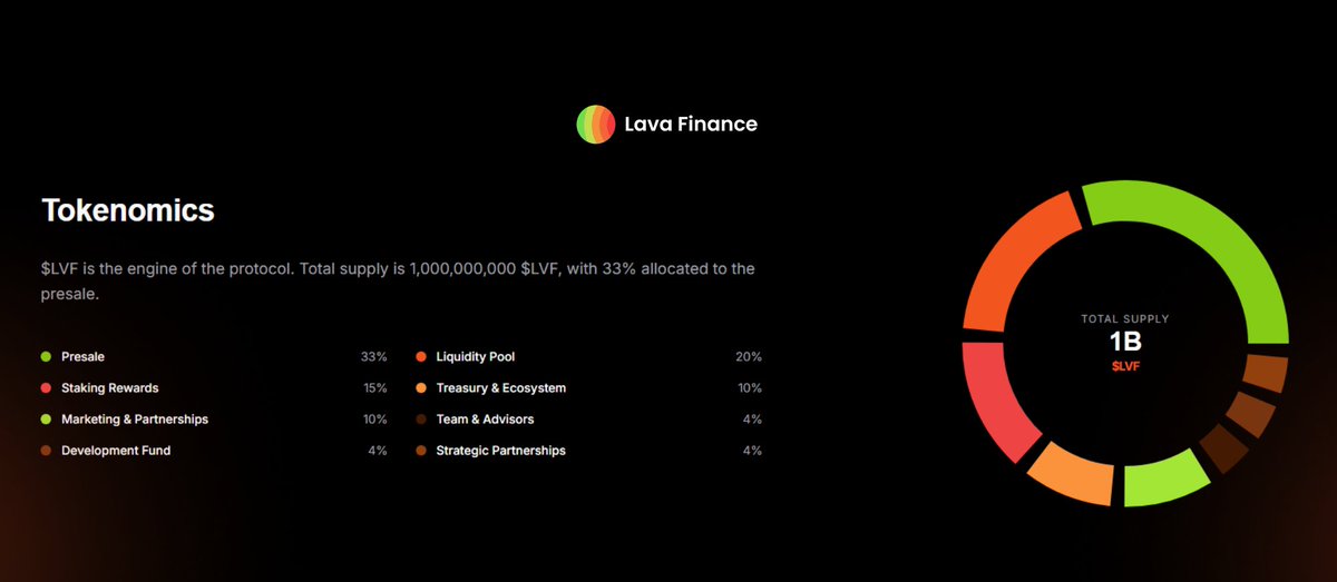 Lava Finance | RWA tweet media
