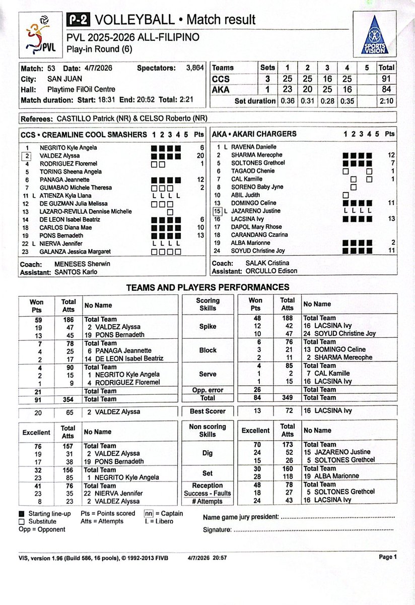 PVL AFC play-in: Creamline (3) def. Akari (6) in four sets, 25-23, 25-20, 16-25, 25-16

<a href="/OneSportsPHL/">One Sports</a> 
#PVL2026