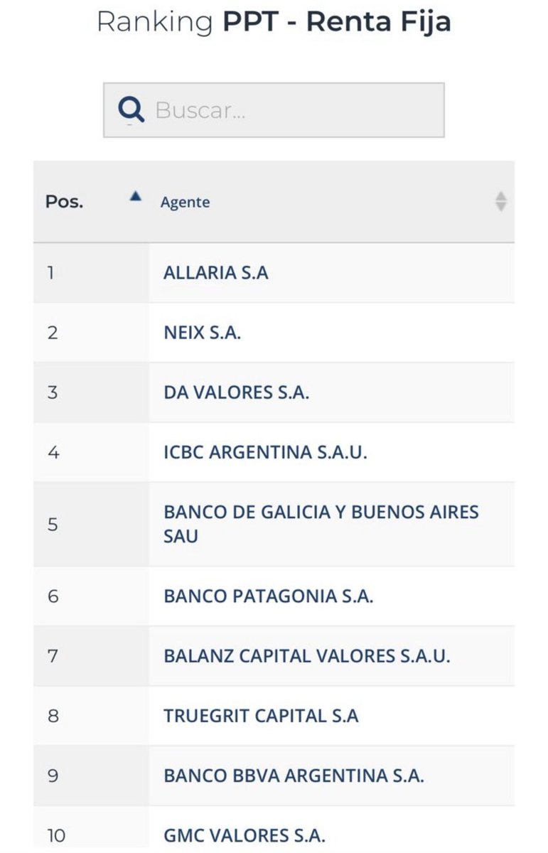belisarioAT's tweet photo. Al año de arrancar, ya en el top 10

@Grit_cg https://t.co/EATSRpYHzh