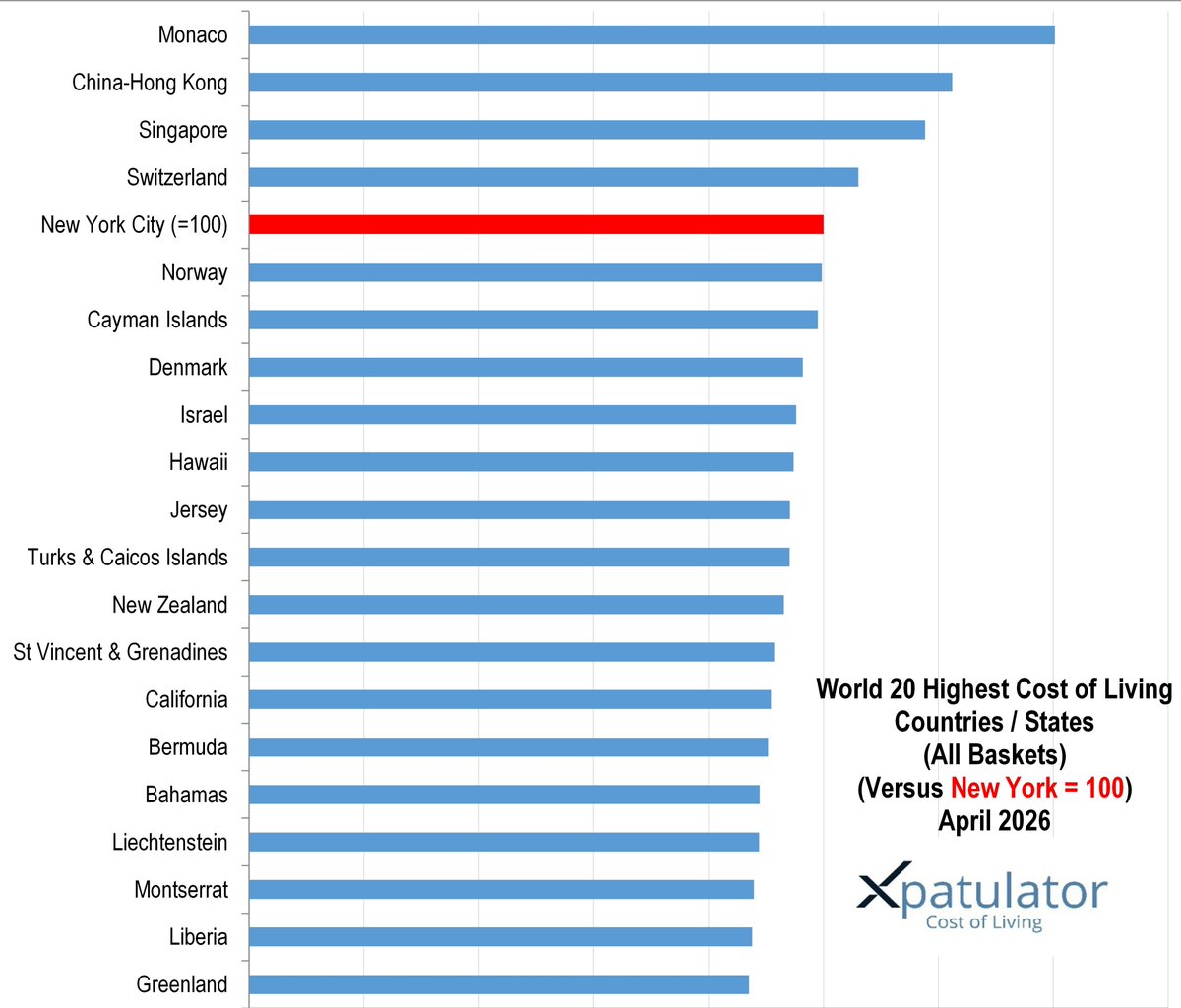 Xpatulator's tweet photo. April 2026 global cost of living:
Exchange rates can move rankings quickly. A stronger euro versus the United States dollar tends to lift euro area costs in dollar terms even when inflation is easing.

https://t.co/6ZnAq16MwJ https://t.co/yDKHqsQY0F