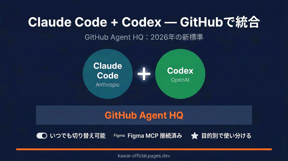 kawai_design's tweet image. 「Claude Code vs Codex、どっちが勝つ?」

この問い、もう意味がなくなりました。

GitHub公式が「Agent HQ」を発表。
GitHub Copilot有料プランのユーザーは

Claude CodeとCodexを
同じ画面で切り替えて使えます。