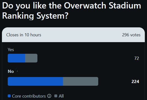 Overwatch Stadium Ranked.

-Play 500 games.
-Win 143 games.
-Lose 357 games.

Guess what, you still gained +50* Challenger points with your 28.6% win rate.

(*assuming every game is worth 250 Challenger points for a win).

Least competitive ranked experience in gaming history..