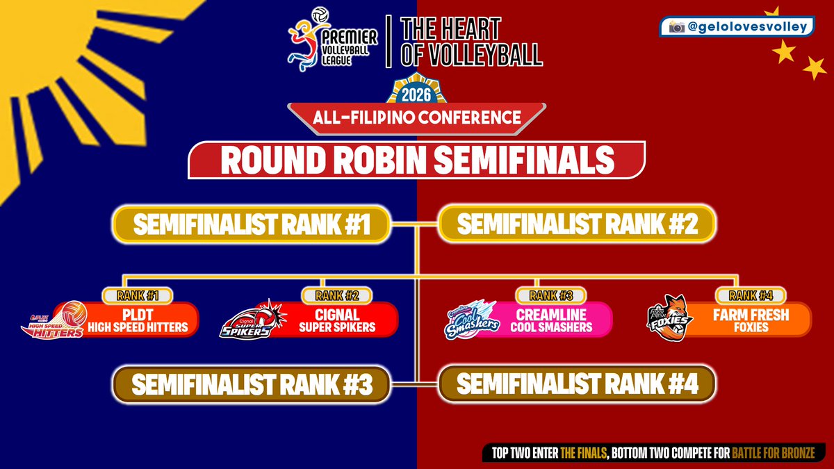 gelolovesvolley's tweet photo. FINAL FOUR CAST COMPLETE ❤️❤️🩷🧡

They are the cream of the crop. They are the four of the best club teams in the league. PLDT, Cignal, Creamline, and Farm Fresh figure to battle in a round-robin semifinals phase in the All-Filipino Conference to determine the endgame.

#PVL2026 https://t.co/JvG7SqTwxI