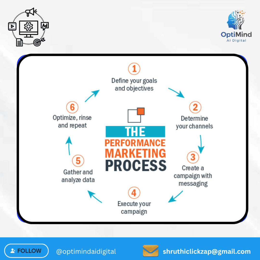 optimindaidigit's tweet photo. Not getting results from your ads? You need a process, not guesswork.

Follow the performance marketing process: Goals → Channels → Messaging → Execution → Analysis → Optimization.

Start smart. Scale faster.

#PerformanceMarketing #DigitalMarketing #ROI #optimindaidigital https://t.co/OX2OVeDp1E