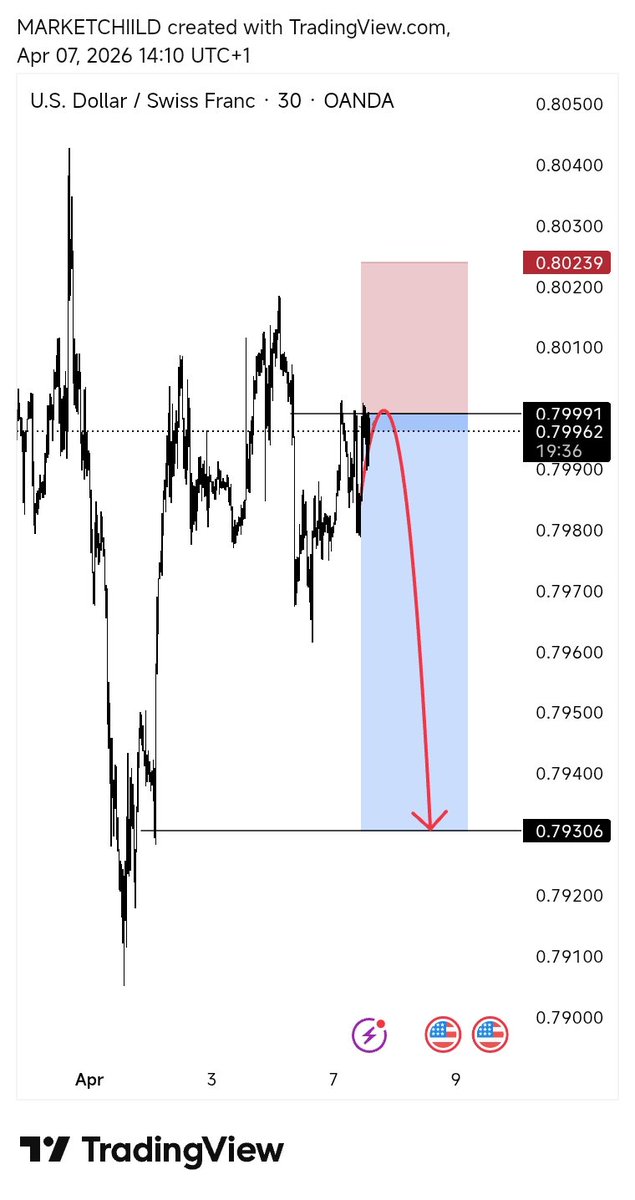 Marketchiild's tweet photo. #USDCHF Daily Analysis.

Hehehe... https://t.co/XT78BuXLbh
